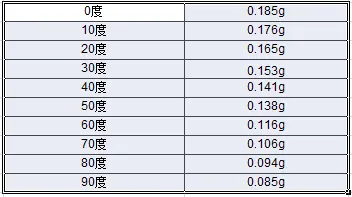 1200目氫氧化鈣的溶解度